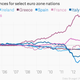 Image for article titled One chart explaining what happened to the European debt crisis